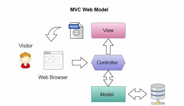 Net core mvc архитектура. Uml диаграмма веб приложения. Microsoft azure bot services. Схема web приложения. Создание веб приложения.