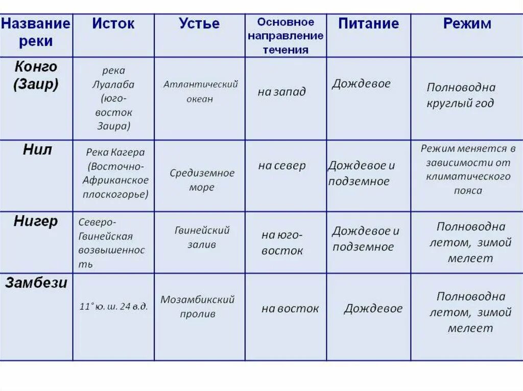 Название реки положение на материке. Конго исток устье направление питание режим. название реки исток устье бассейн режим конго заир. климат и внутренние воды африки 7 класс география. исток реки нил таблица.