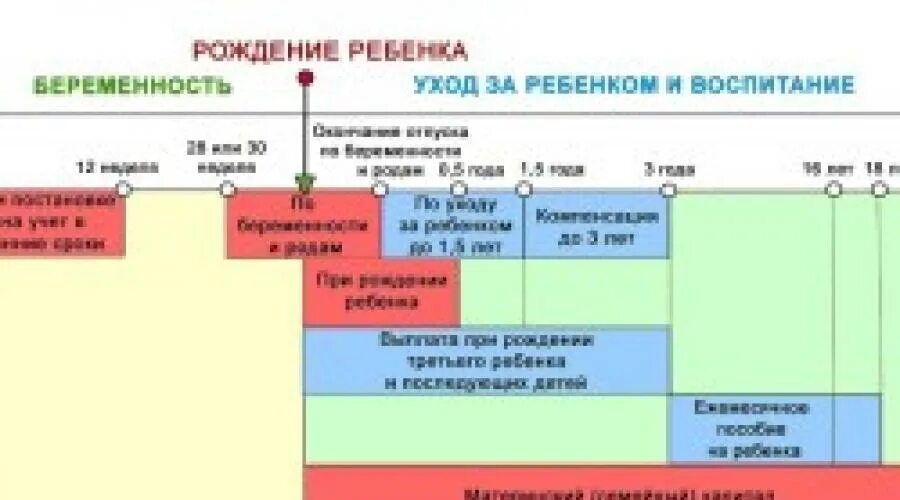 Сколько выплачивают декретные. Размер отпуска по беременности и родам. Декретные пособия. Пособие при рождении ребенка сроки. Схема выплат декретных пособий.