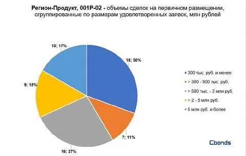 Регион продукт