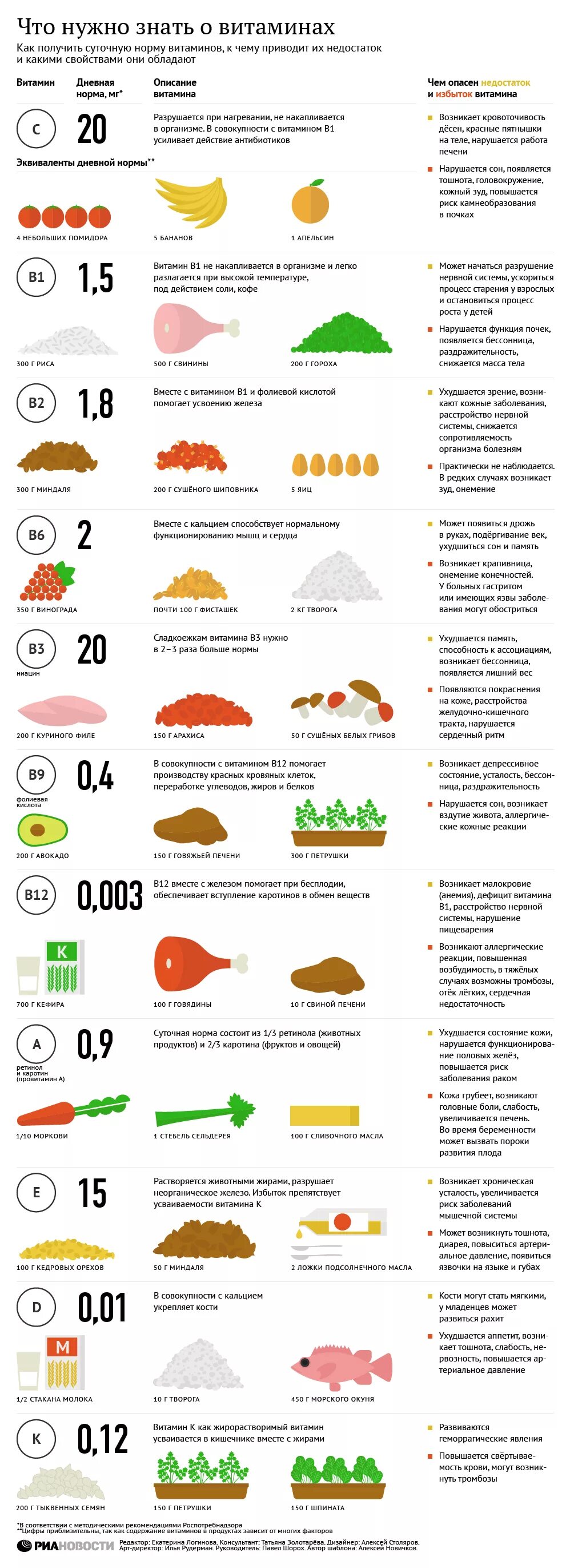 Количество витаминов необходимое человеку. Какие витамины за что отвечают в организме человека. Необходимые витамины. Необходимое количество витамина с. Витамины в продуктах питания.