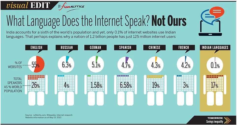 Language and the Internet. Язык интернета. Интернет сленг картинки для презентации. Languages on the Internet.