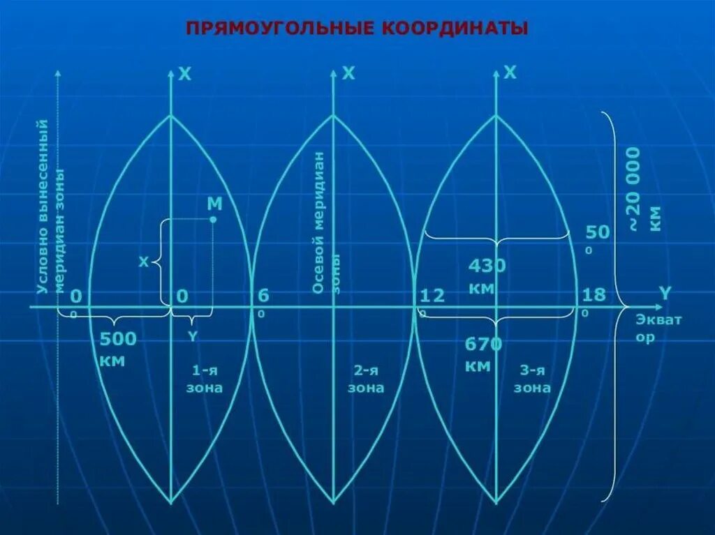 Осевой меридиан. Осевой Меридиан в геодезии это. Прямоугольные координаты. Осевой Меридиан зоны.