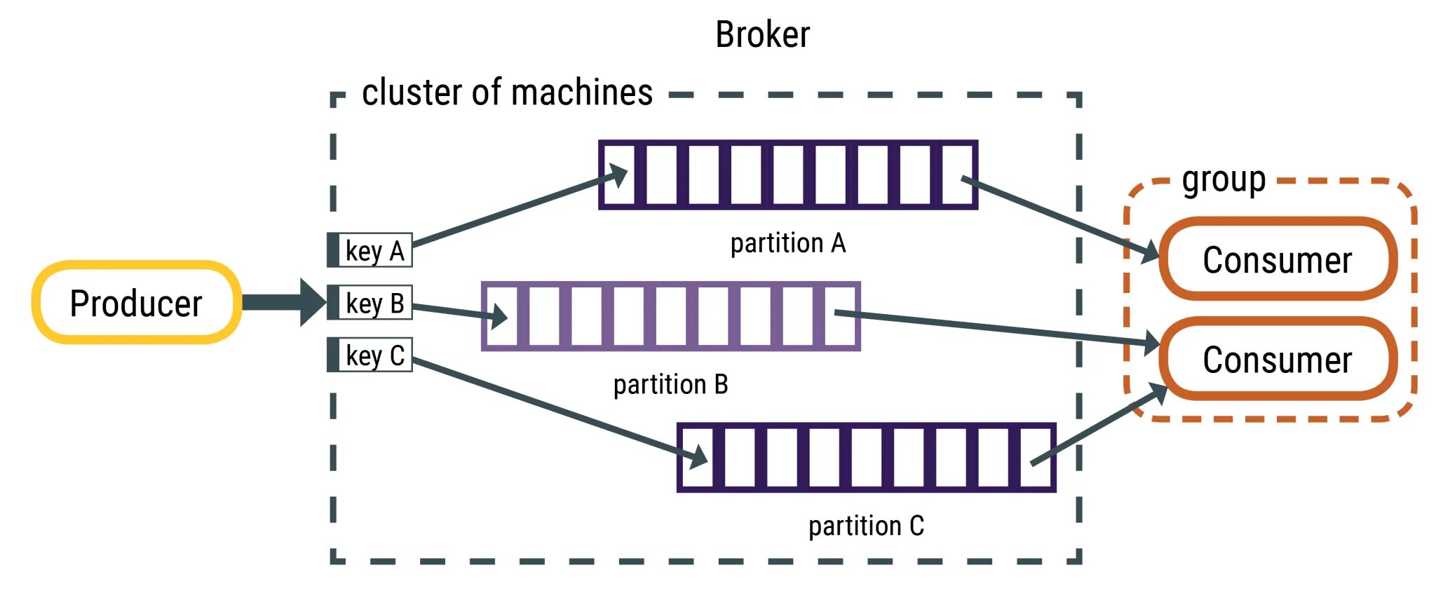 Consumer kafka example. Партиции кафка. шина данных rabbitmq. kafka topic partition. kafka vs rabbitmq.