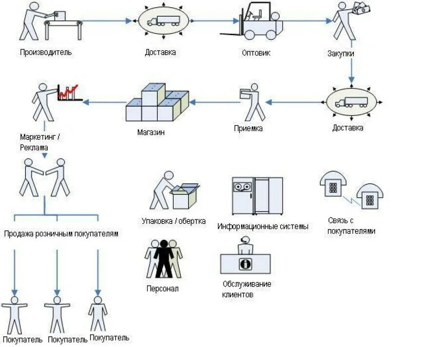 Организация приемки материалов. Схема продвижения товара от поставщика сырья до покупателя. Схема движения товаров в розничной торговле. Схема организации сети магазинов розничной и интернет торговли. Схема реализации товара.