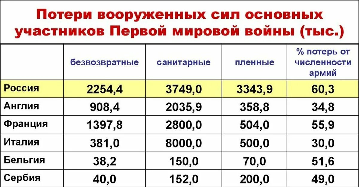 Сколько погибло с обеих сторон. Потери России в первой мировой войне 1914. Потери первой мировой войны таблица. Потери стран в 1 мировой войне таблица. Потери 1 мировой войны таблица.