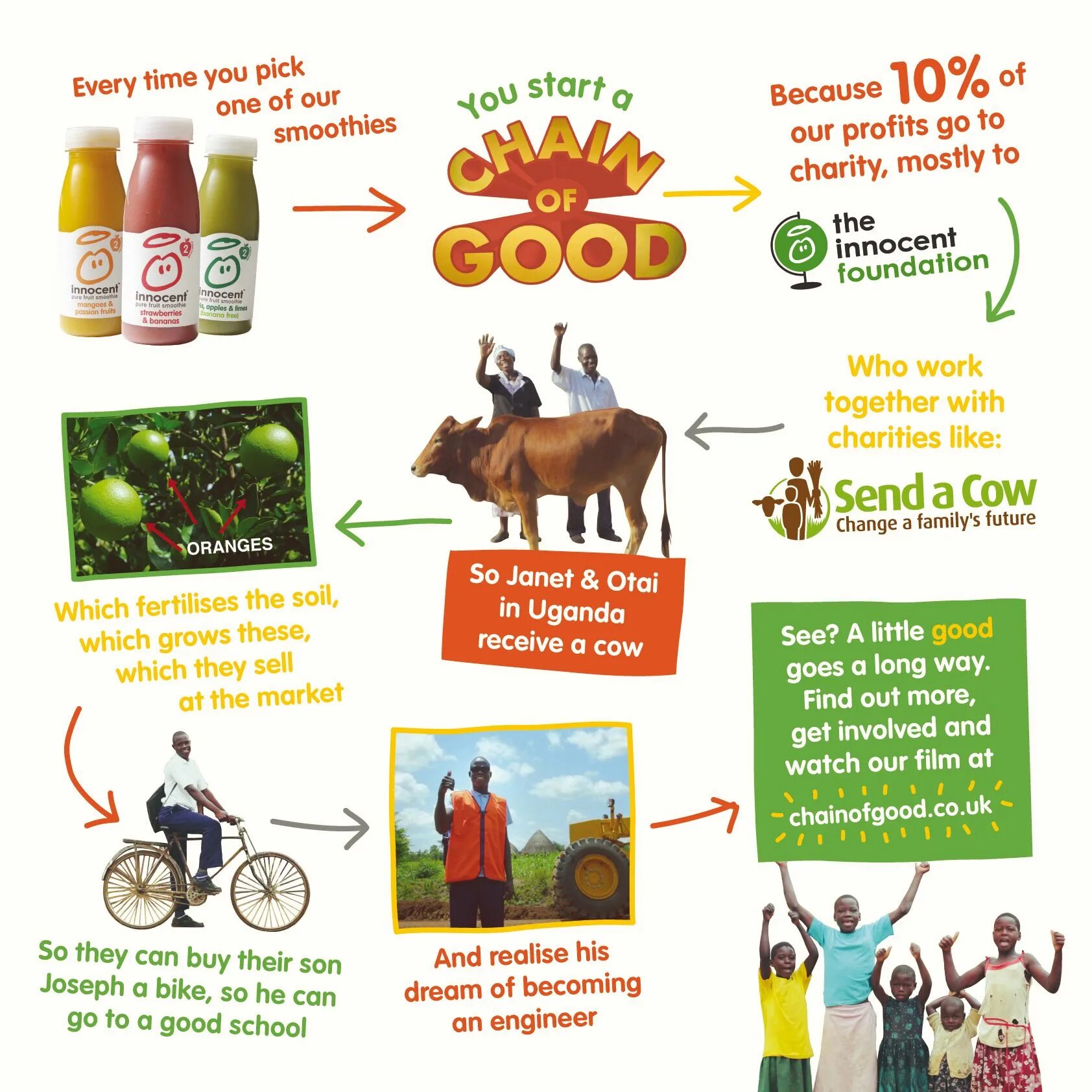 You can support encourage charities like