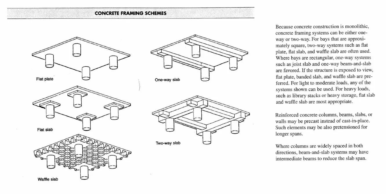 Concrete type. Type of Slabs. Intermediate Slab. Two way Flat Plate Slab. Floor Slab Types by material.