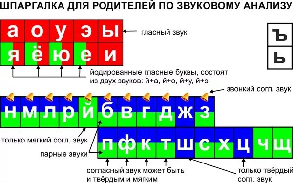 Звуко буквенный слова рыбка. Памятка по звуковому анализу. Звуко буквенный анализ таблица. Звуковой анализ таблица. Звуковой анализ слов таблица.