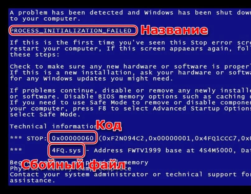 Синий экран смерти виндовс 7. Синий экран смерти код ошибки 0x0000003b. BSOD синий экран смерти. Экран синего экрана смерти. Почему не выходит 7