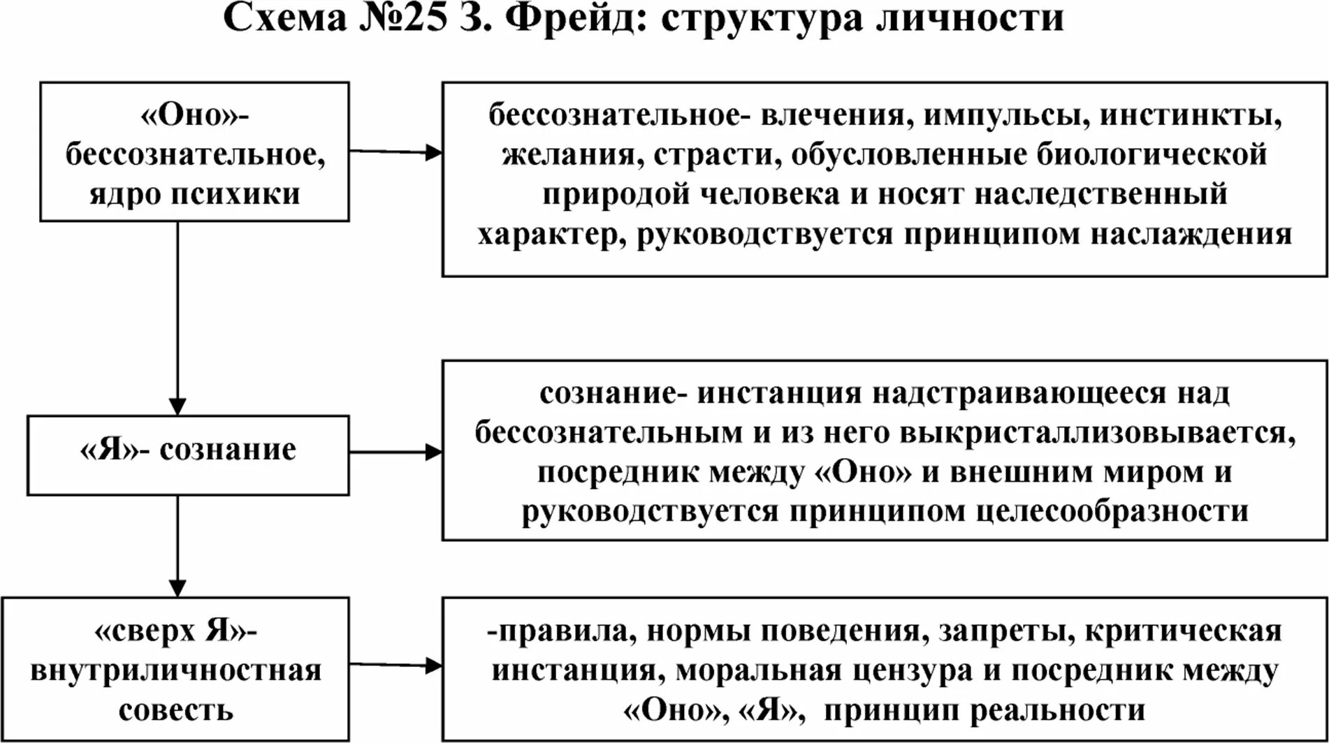 Структура личности по Фрейду схема. Таблица Зигмунда Фрейда структура личности.