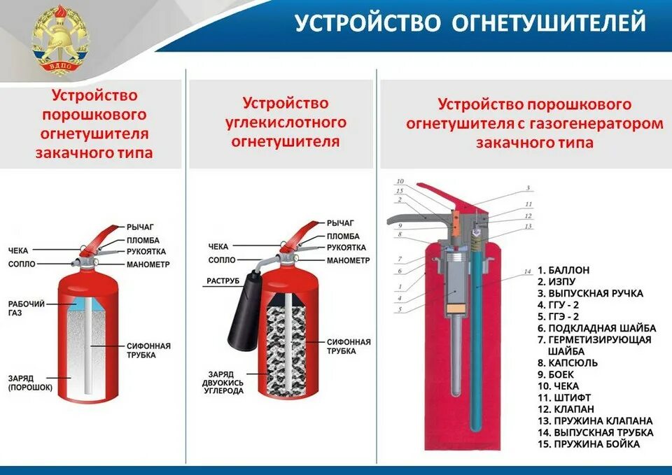 Углекислотный огнетушитель ОУ-5 схема. Ручной порошковый огнетушитель схема. Воздушно-эмульсионные огнетушители схема. Принцип работы огнетушителя порошкового и углекислотного.