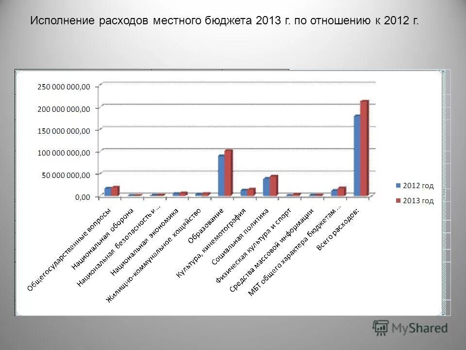 Проверка исполнения местного бюджета. Исполнение расходов бюджета. Заключение по отчету об исполнении бюджета. Расходная часть бюджета города. Отчёт об исполнении бюджета муниципального образовани.