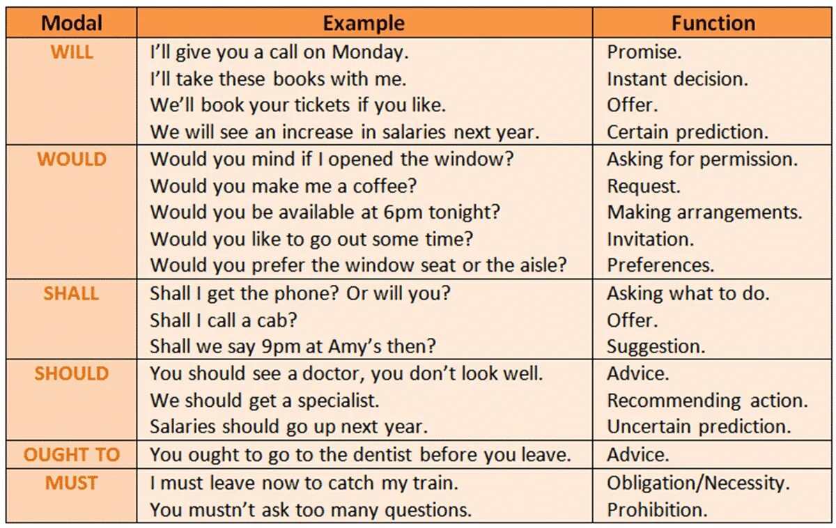 Verbs function. Modal verdsв английском языке. Модальные глаголы в английском языке. Shall will в английском языке. Модальный глагол would в английском языке.