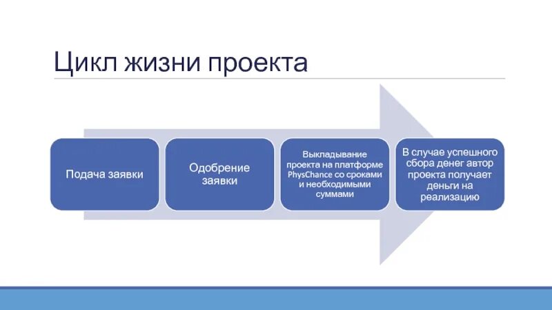 Жизненный проект человека. Цикл жизни проекта. Проект жизнь. Цикличность жизни. Жизненный проект.