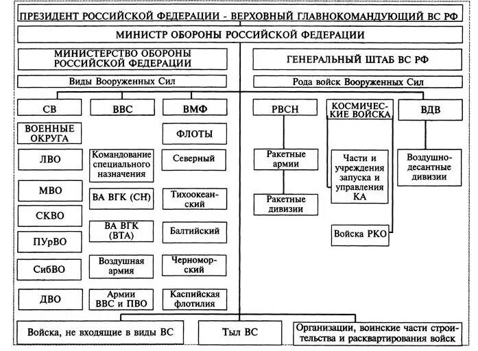 Схема видов и родов вс РФ. Структура военных сил РФ схема. Структура вс РФ схема видов и родов. Структура управления вс РФ схема. Вс рф зашли