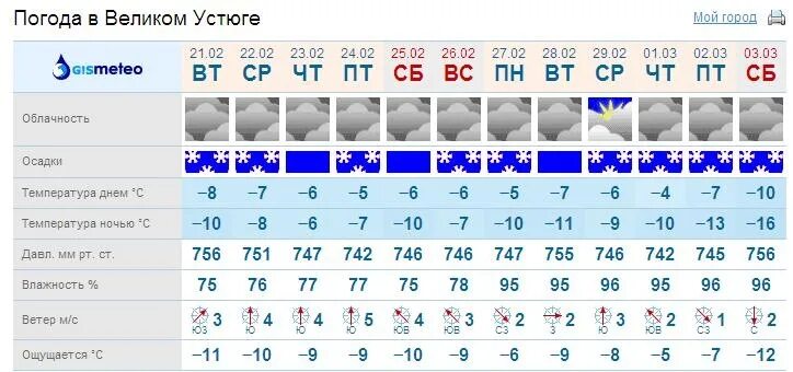 Погода великий новгород на 10 дней гисметео. Прогноз погоды Великий Устюг. GISMETEO Великий Устюг. Погода в Великом Устюге на 3 дня. Погода в Великом Устюге на 14 дней.