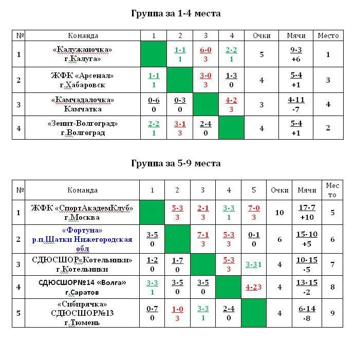 Сколько команд в группе. Круговая система турнира. Таблица игр по мини-футболу на 5 команд. Таблица соревнований по круговой системе. Круговая система соревнований по волейболу.