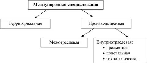 Территориальная специализация примеры