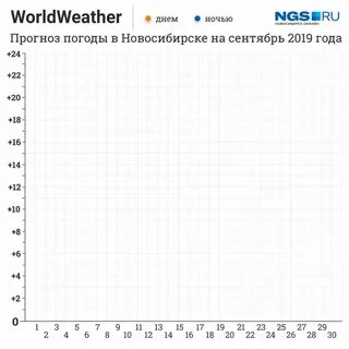 Нгс погода