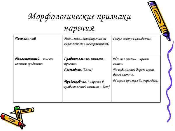 Морфологический разбор наречия убежало. Морфологические признаки наречия. Главный морфологический признак наречия. Постоянные и непостоянные признаки наречия 7 класс. Постоянный морфологический признак наречия..