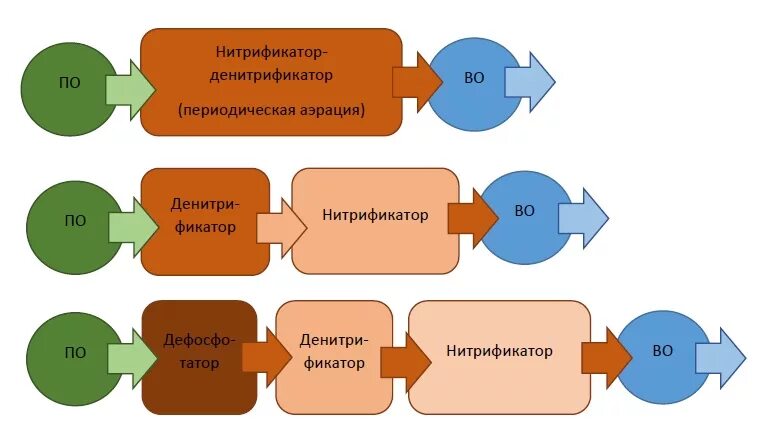 Денитрификация это. Денитрификация сточных вод. Нитри денитрификация сточных вод. Денитрификация схема. Денитрификатор в очистных сооружениях схема.