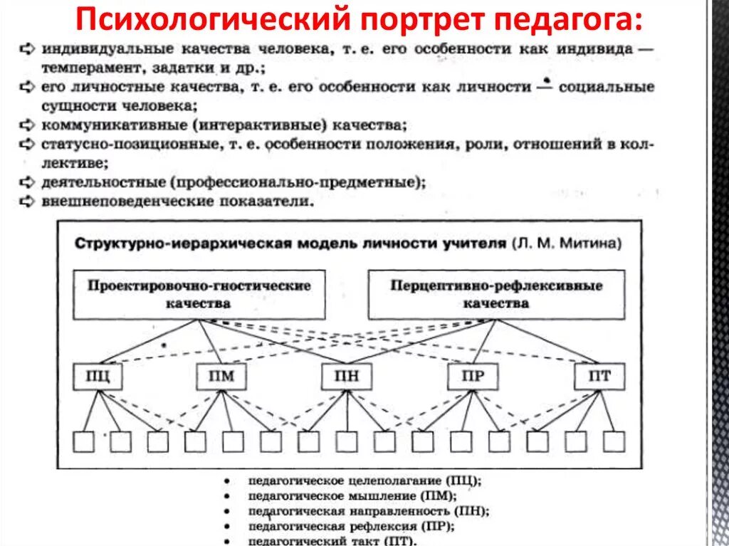 Психологическая модель личности. Структурно-иерархическую модель личности учителя и ученика. Психологический портрет учителя модель. Структурно-иерархическую модель личности ученика. Схема психологического портрета.