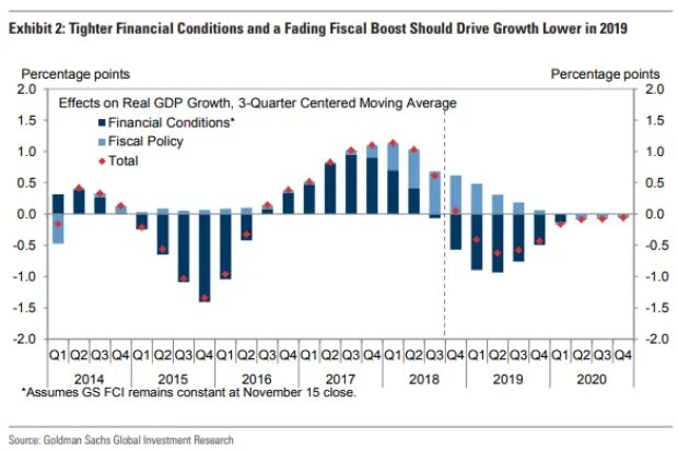 3 процент 2019. Financial conditions Index график. Us Financial conditions. Percentage points. Goldman sachs Financial model.