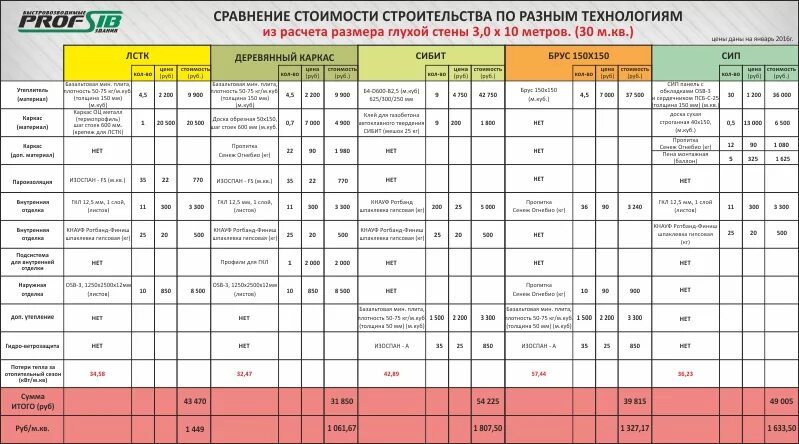 Срок службы стен. Сравнение стоимости материалов для стен дома. Сравнение стоимости строительного материала. Сравнение стоимости дома из разных материалов таблица. Сравнение стоимости домов из разных материалов.