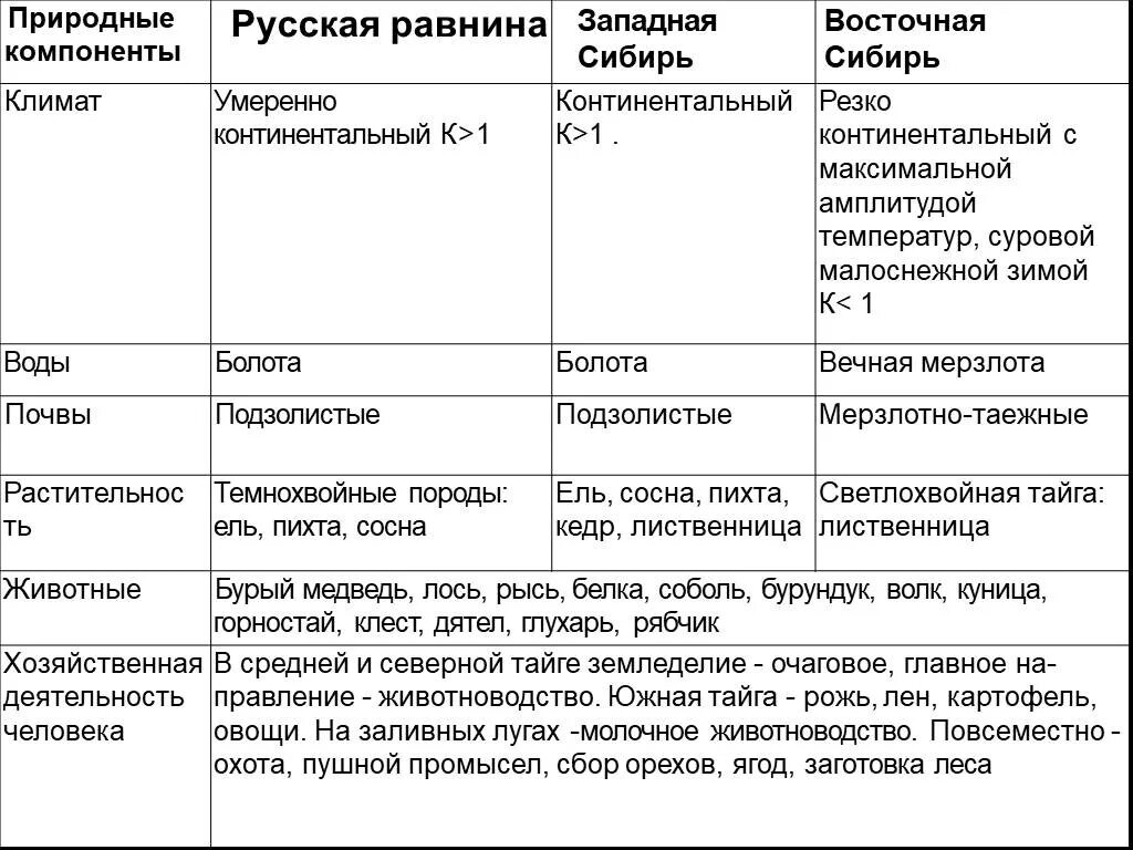 Различия западной и восточной сибири. Сравнительная характеристика Западной и Восточной Сибири таблица. Характеристика Западной и Восточной Сибири таблица. Таблица план Западная Сибирь Восточная Сибирь. Характеристика Восточной Сибири таблица.