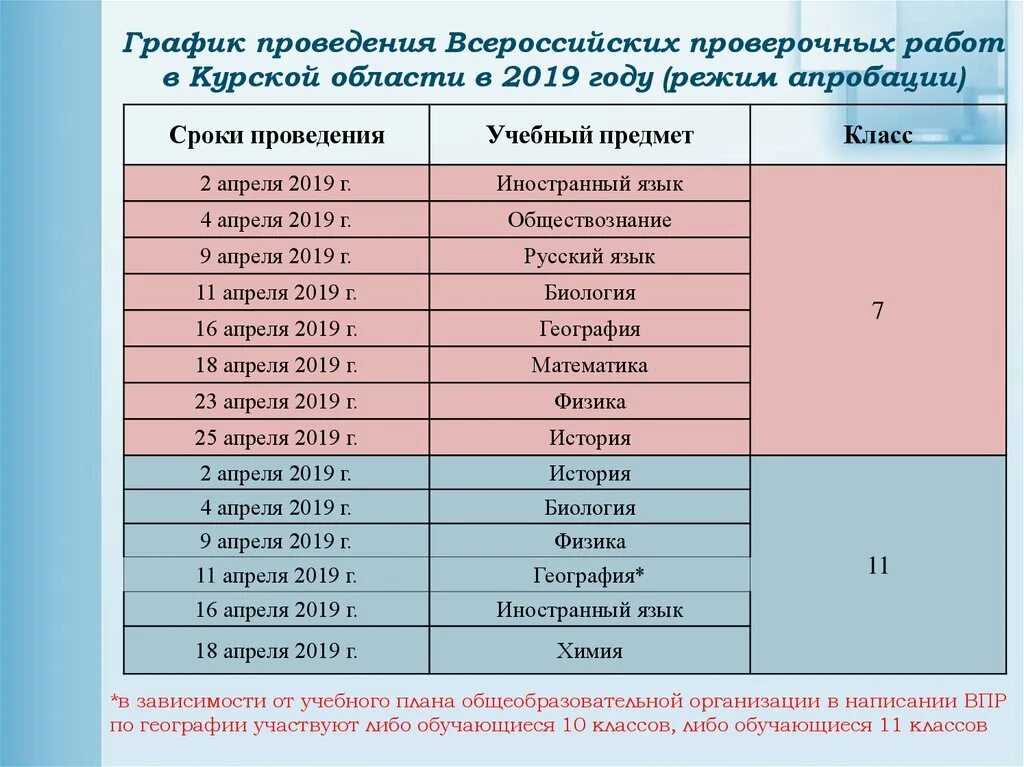 Сколько дается времени на проверку впр