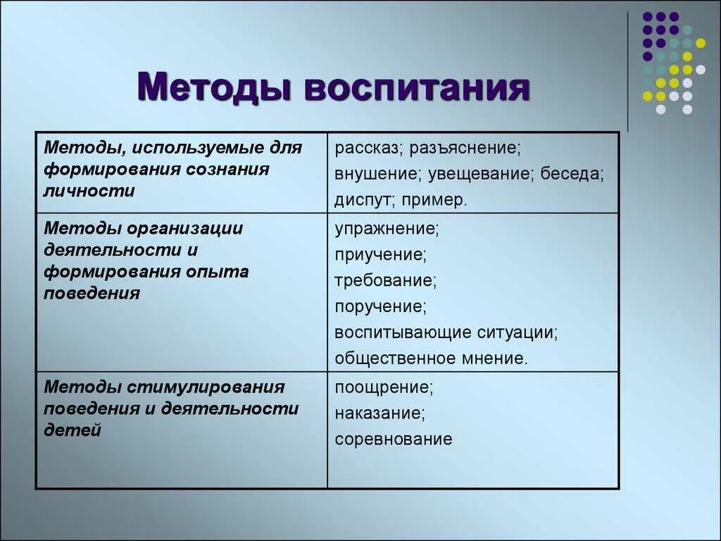 Методы воспитания какие бывают. Метод воспитания это в педагогике. Перечислите методы воспитания. Таблица методов воспитания в педагогике.