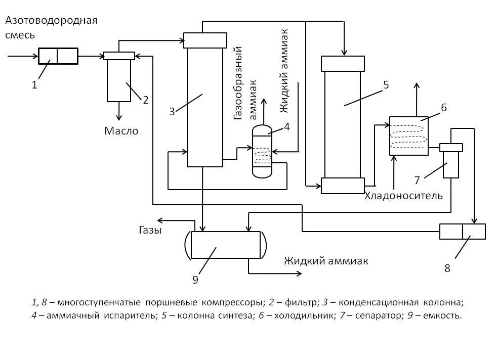 Технологическая схема получения аммиака. Технологическая схема аммиака. Процесс производства аммиака схема. Технологическая схема синтеза аммиака.