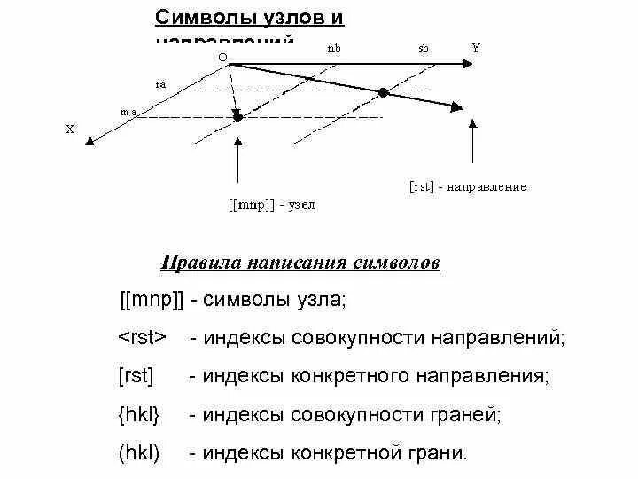 Индексы направлений. Индексы узлов, направлений.. Кристаллографические индексы направления. Определить символы направления.