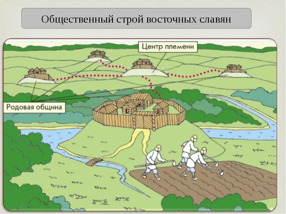 Схема общины. Соседская община это в древней Руси. Родовая и соседская община восточных славян. Общественный Строй восточных славян родовая соседская община. Соседская община у восточных славян.