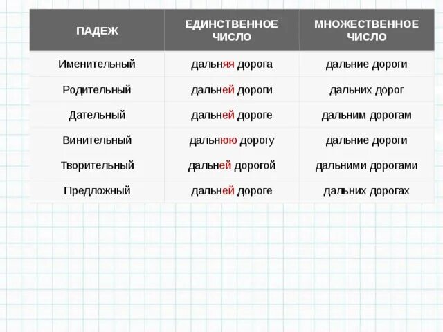 По широкой дороге падеж. Родительный падежелинственного числа. Именительный падеж мн число. Родительный падеж единственного числа. Творительный падеж множественное число.