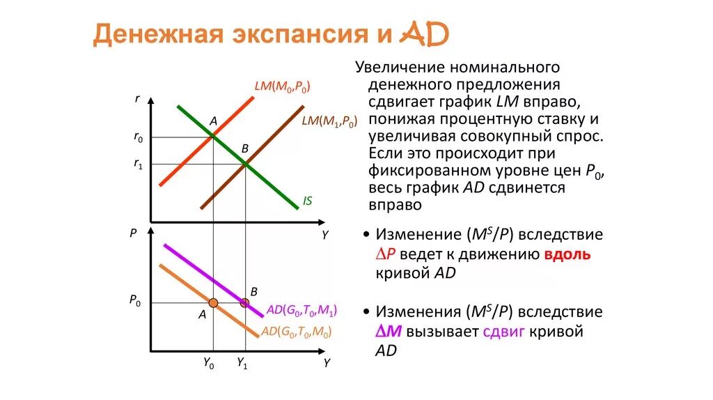 Предложение сдвинулась вправо. График стимулирования совокупного спроса. Увеличение совокупного спроса. Совокупный спрос на деньги график. Рост денежного предложения.