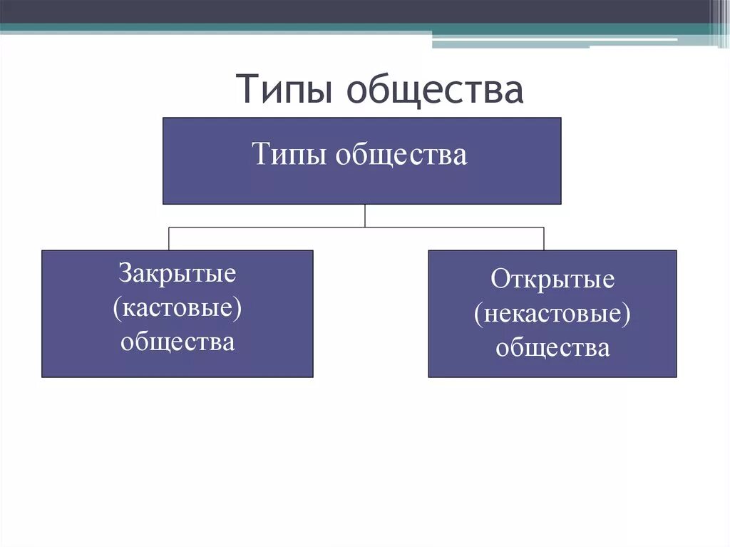 Типы общества открытое закрытое. Открытый и закрытый Тип общества. Типы общества. Виды общества закрытые открытые. Типы обществ открытое.