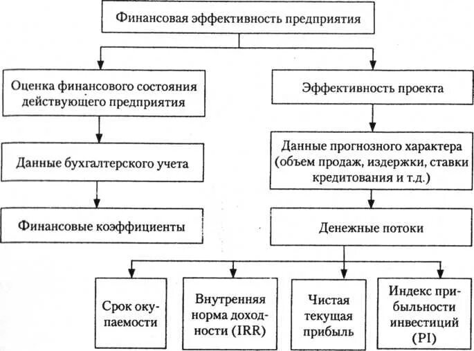 Оценка финансовой активности. Схема финансовой деятельности организации.. Показатели эффективности финансовой деятельности предприятия. Схема 1 система показателей финансовой деятельности. Оценка эффективности деятельности предприятия схема.