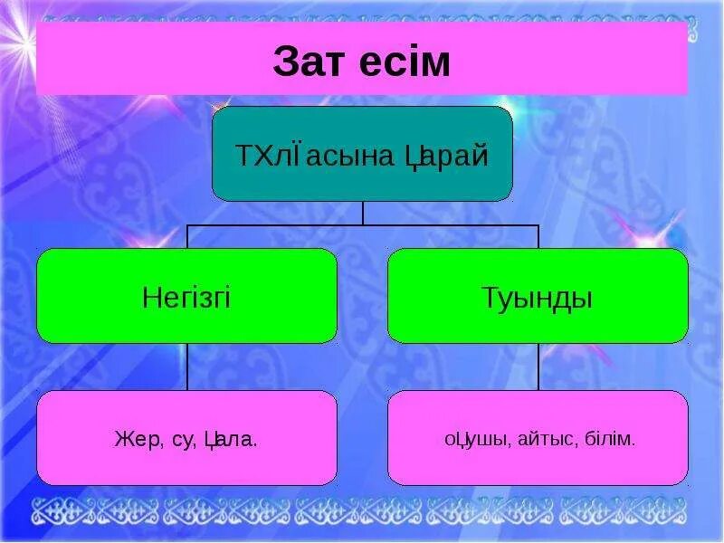 Зат есімні? т?уелденуі. Ереже зат есім. Зат есім. Зат. Зат есімні? жіктелуі.