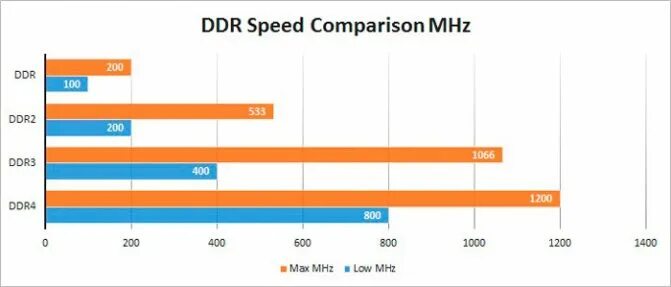 Сравнение оперативной памяти ddr4. Ddr3 vs ddr4. скорость памяти ddr3. скорость оперативной памяти ddr4. ddr3 vs ddr4 скорость.