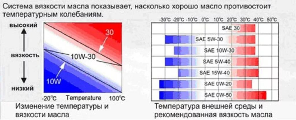 Какая разница между маслом