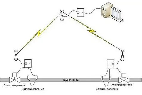Трубопровод датчики