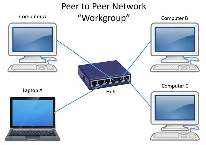 How to peer. Peer to peer. peer to peer network. рабочая группа workgroup что это. workgroup в ноутбуке.