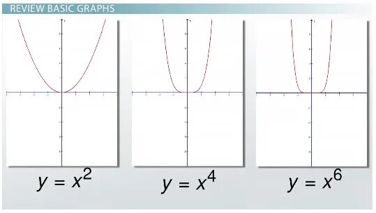 Y x в квадрате 4 график функции. X^4 graph. Y = X -4 X + 3 graph. У 4 Х график функции. A^X graph.