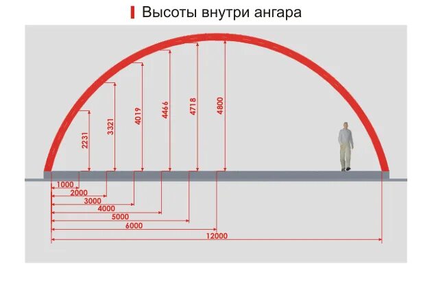 Бескаркасный арочный ангар чертеж 24 м. Чертеж арочного Ангара 18м. Бескаркасные ангары схема. Бескаркасный арочный ангар чертеж. Высота изгиба