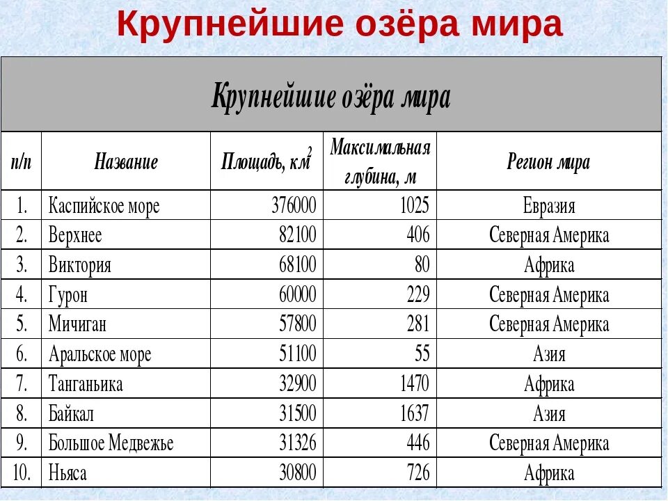 Названия крупных озер россии