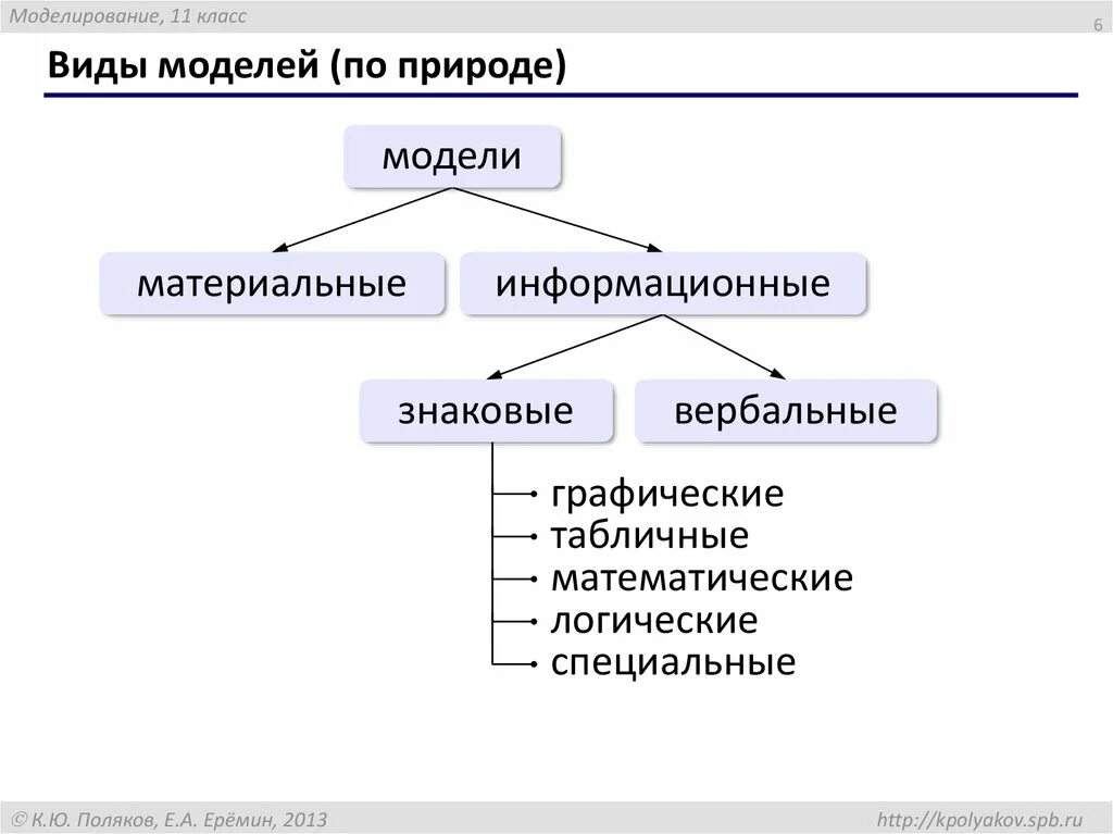 Виды моделирования. Типы моделей в моделировании. Классификация моделей по природе. Какие виды моделирования бывают. Основные классы моделей