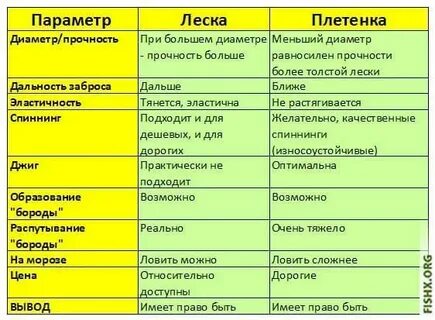 Какой диаметр плетенки выбрать на щуку