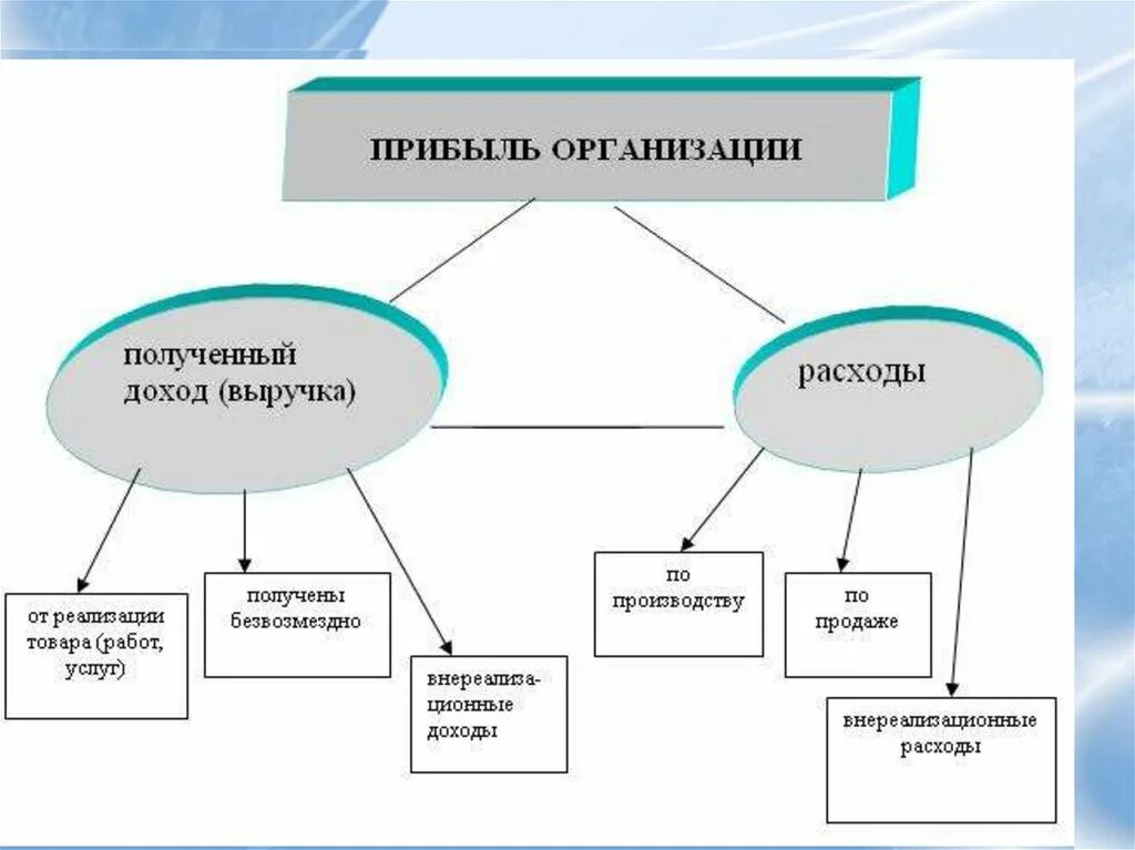 Прибыль выручка доход различия. Доход прибыль выручка разница. Доход прибыль и выручка в чем отличие. Доход и прибыль разница.